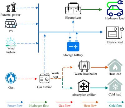 Comprehensive evaluation research of hybrid energy systems driven by renewable energy based on fuzzy multi-criteria decision-making